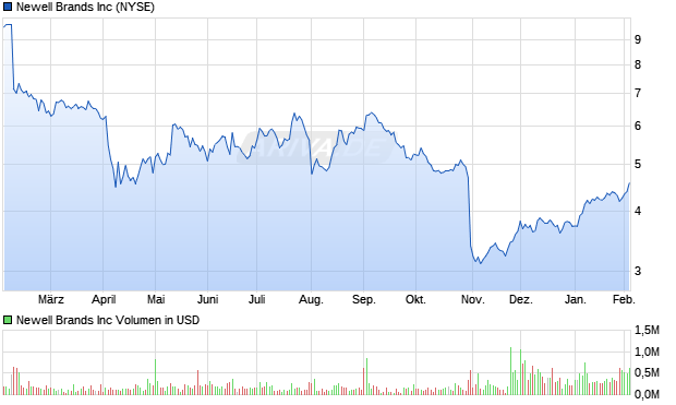Newell Brands Aktie Chart