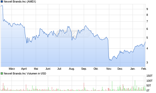 Newell Brands Aktie Chart