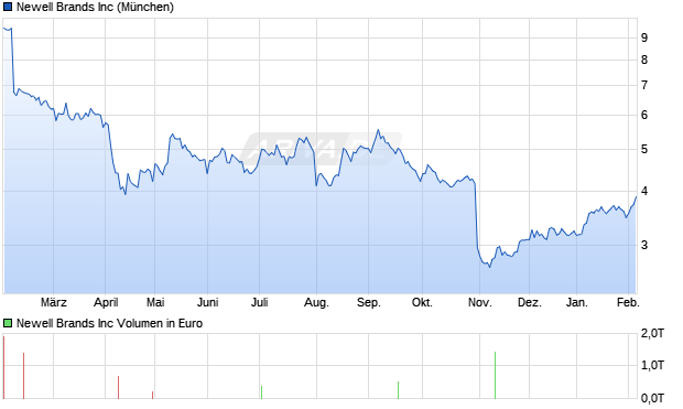 Newell Brands Aktie Chart