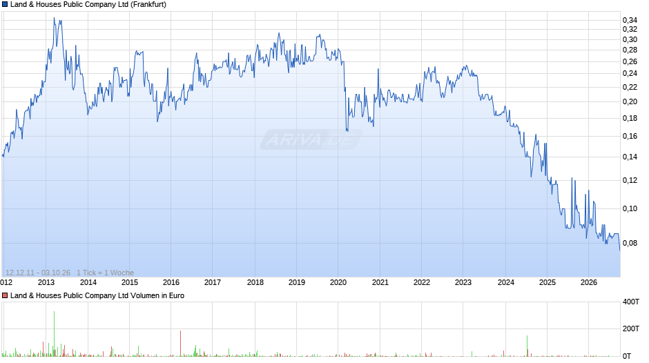 Land & Houses Public Chart