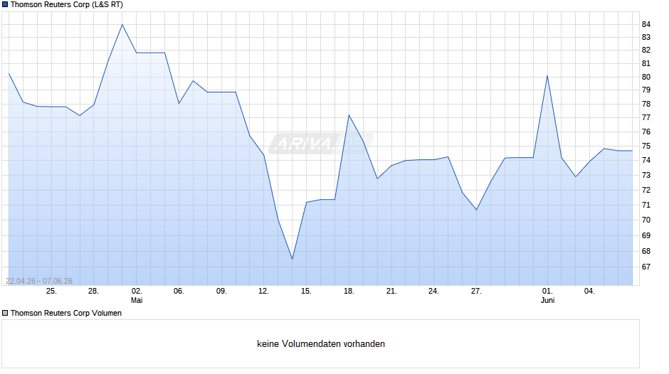 Thomson Reuters Chart