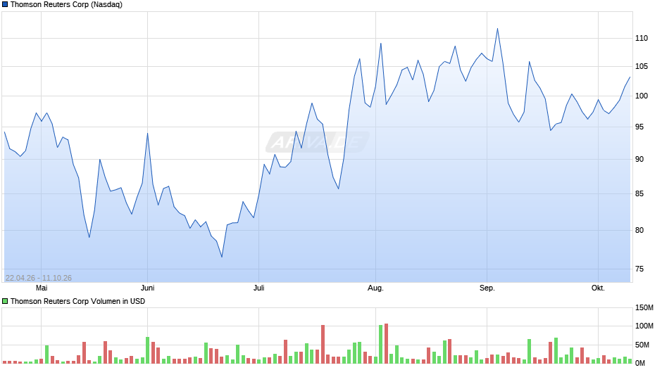 Thomson Reuters Chart