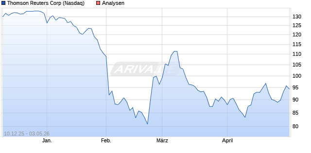 Thomson Reuters Aktie