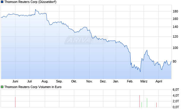 Thomson Reuters Aktie Chart