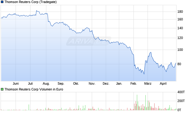 Thomson Reuters Aktie Chart