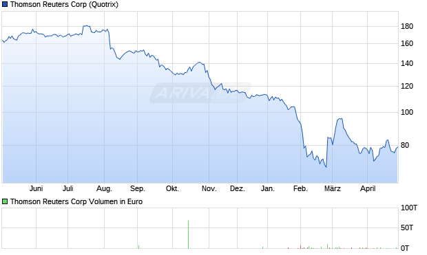 Thomson Reuters Aktie Chart