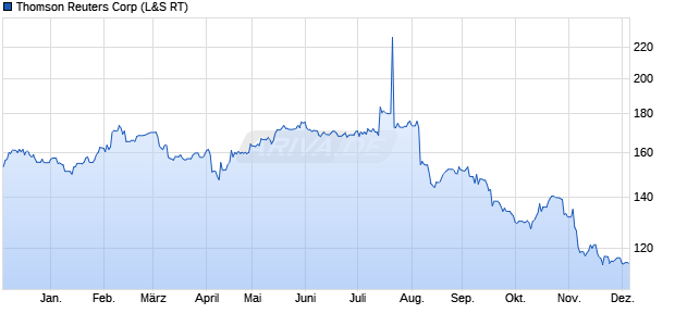 Thomson Reuters Aktie Chart
