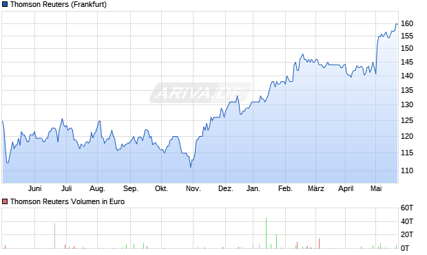 Thomson Reuters Aktie Chart