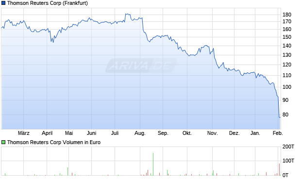 Thomson Reuters Aktie Chart