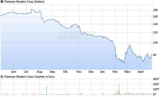 Thomson Reuters Aktie Chart