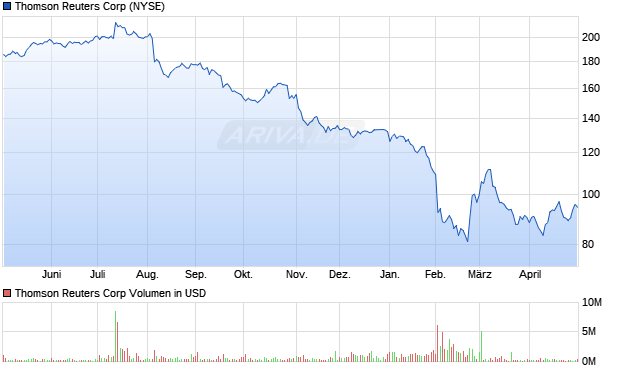 Thomson Reuters Aktie Chart