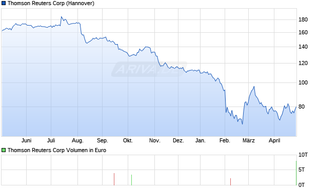 Thomson Reuters Aktie Chart