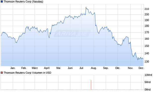 Thomson Reuters Aktie Chart