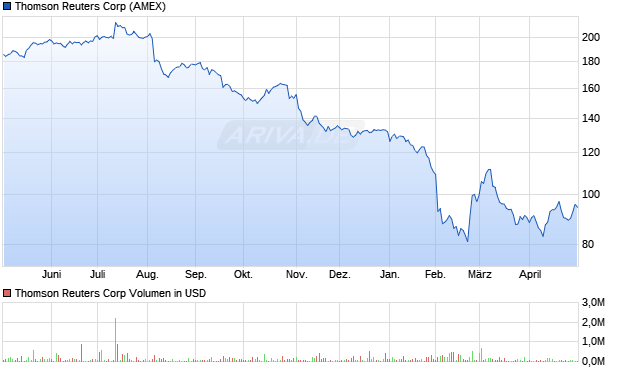 Thomson Reuters Aktie Chart