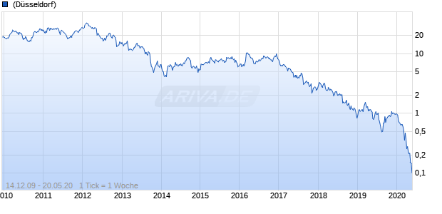 Old Copper Chart