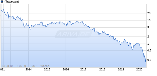 Old Copper Chart