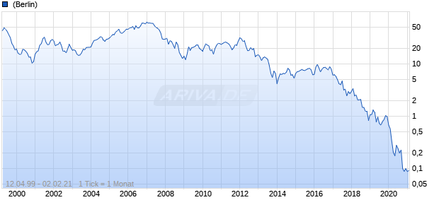 Old Copper Chart