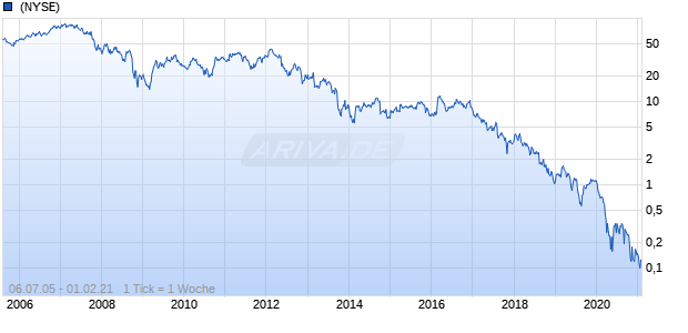 Old Copper Chart