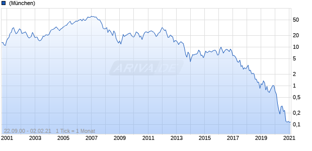Old Copper Chart