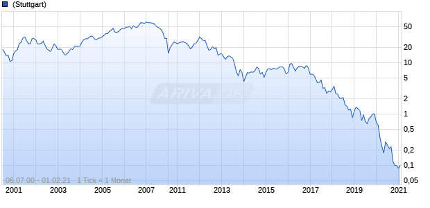 Old Copper Chart