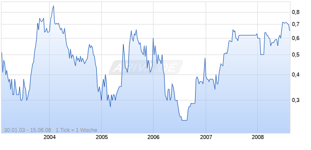 MEDAIRE INC. CDIS Chart