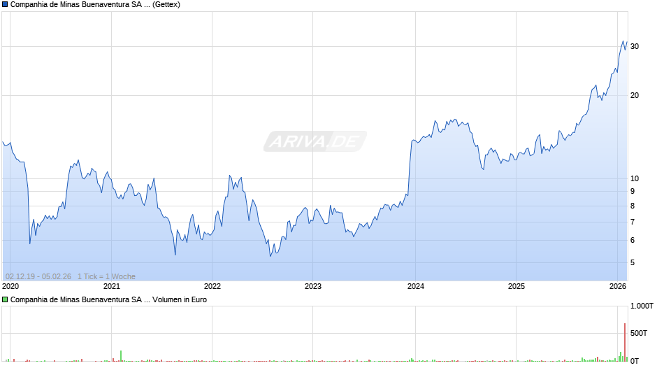 Companhia de Minas Buenaventura Aktie (ADR) Chart
