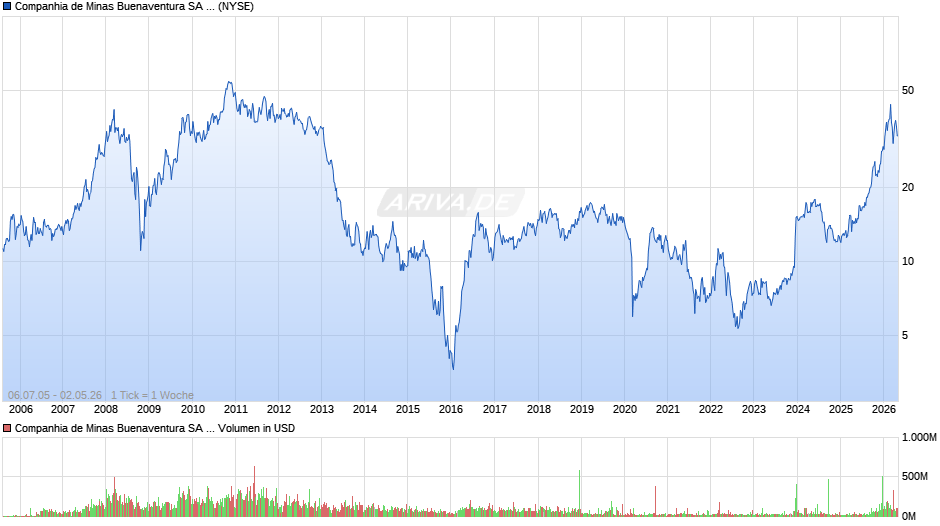 Companhia de Minas Buenaventura Aktie (ADR) Chart