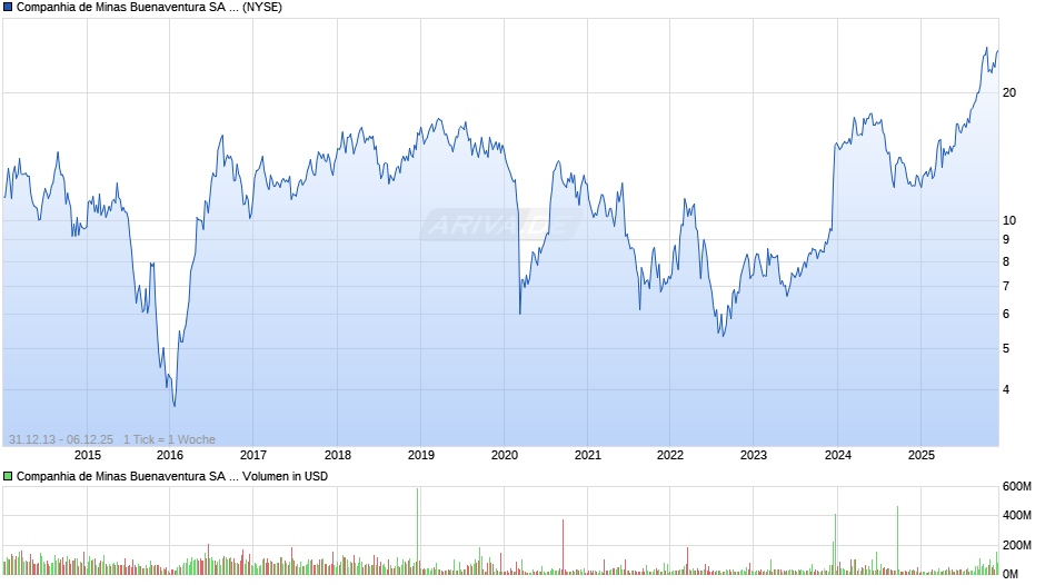 Companhia de Minas Buenaventura Aktie (ADR) Chart