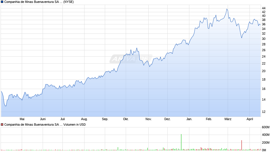 Companhia de Minas Buenaventura Aktie (ADR) Chart
