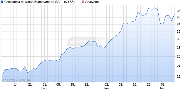 Companhia de Minas Buenaventura SA ADR