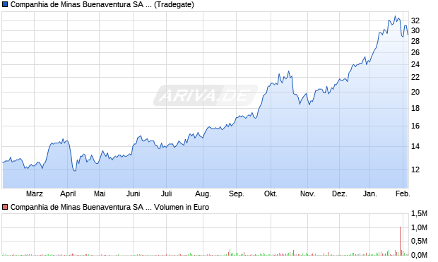 Companhia de Minas Buenaventura Aktie (ADR) Chart