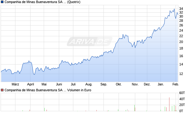 Companhia de Minas Buenaventura Aktie (ADR) Chart