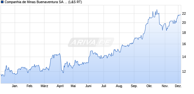 Companhia de Minas Buenaventura Aktie (ADR) Chart