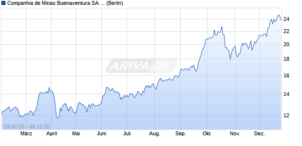Companhia de Minas Buenaventura Aktie (ADR) Chart