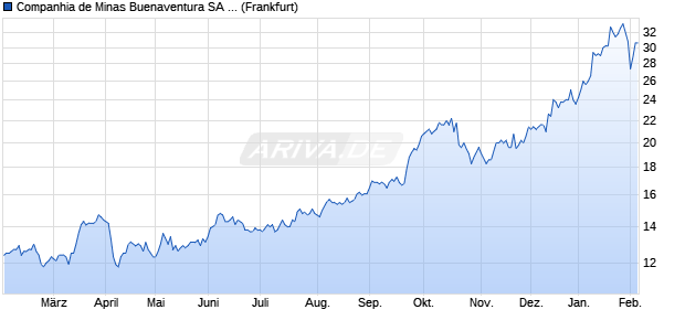 Companhia de Minas Buenaventura Aktie (ADR) Chart
