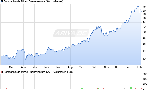 Companhia de Minas Buenaventura Aktie (ADR) Chart