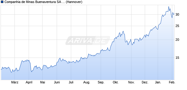 Companhia de Minas Buenaventura Aktie (ADR) Chart