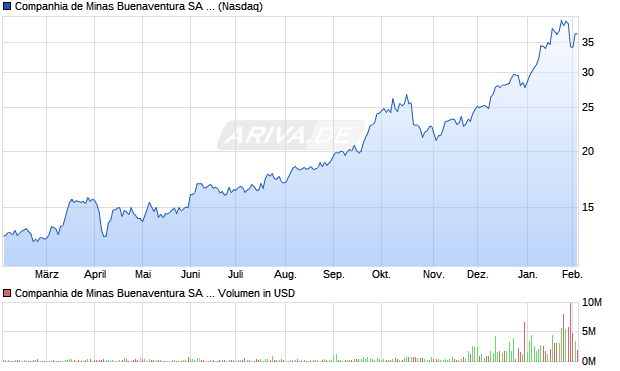 Companhia de Minas Buenaventura Aktie (ADR) Chart