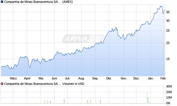 Companhia de Minas Buenaventura Aktie (ADR) Chart