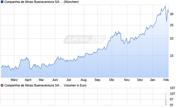 Companhia de Minas Buenaventura Aktie (ADR) Chart