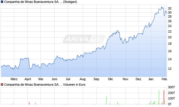 Companhia de Minas Buenaventura Aktie (ADR) Chart