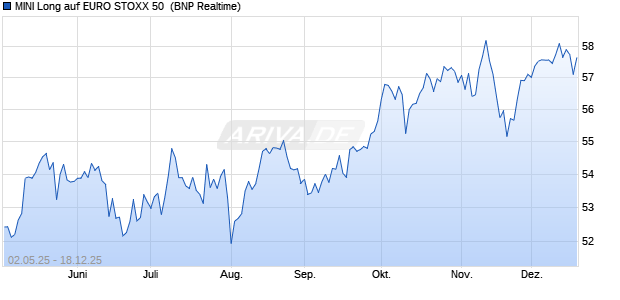 MINI Long auf EURO STOXX 50 [BNP Paribas Issuan. (WKN: 237201) Chart