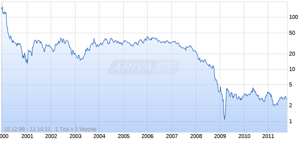 CSK Holdings Chart