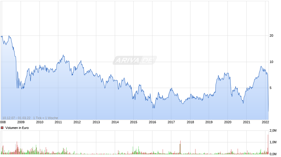 Gazprom ADR Chart
