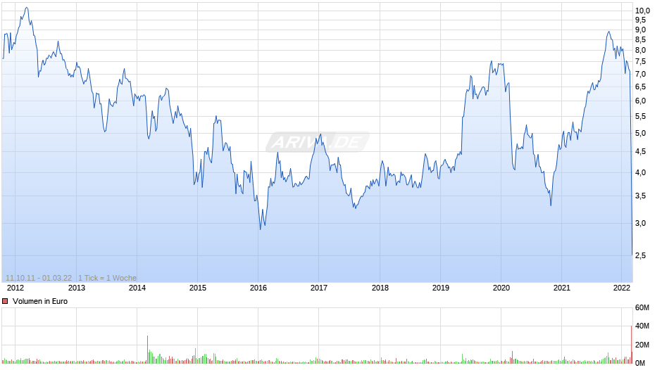 Gazprom ADR Chart