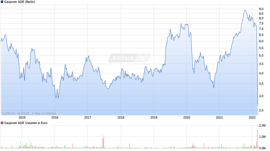 Gazprom (ADR) Chart