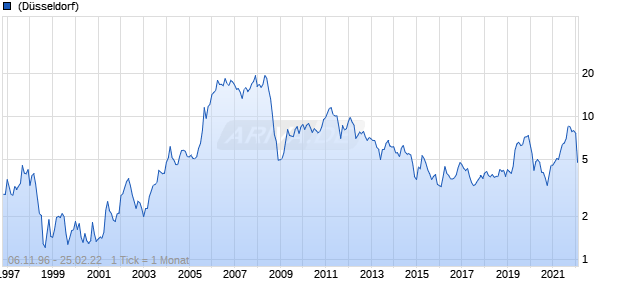 Gazprom ADR Chart