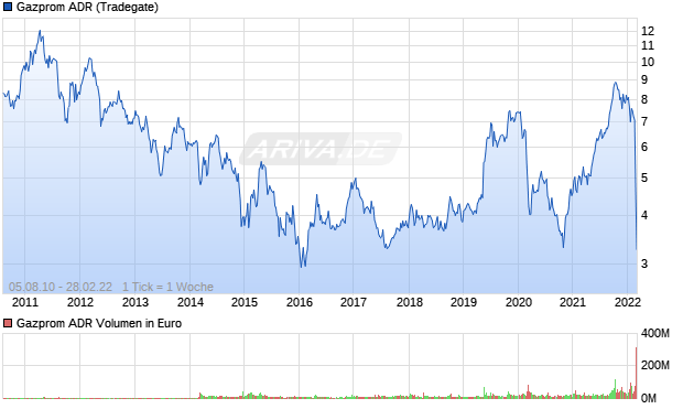 Gazprom ADR Aktie Chart