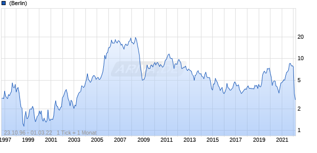 Gazprom ADR Chart
