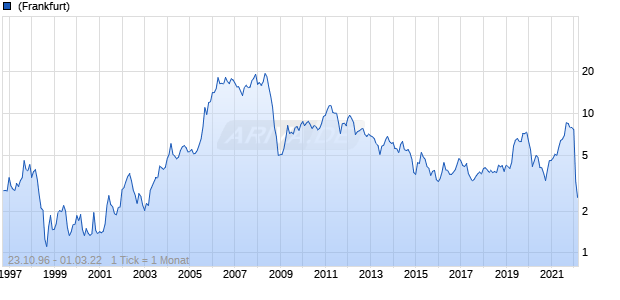 Gazprom ADR Chart